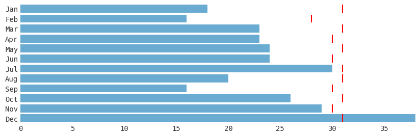 The red line indicates the number of days in each month. I managed to stay below the average of one meat meal per day for most months. However, December proved to be somewhat challenging.