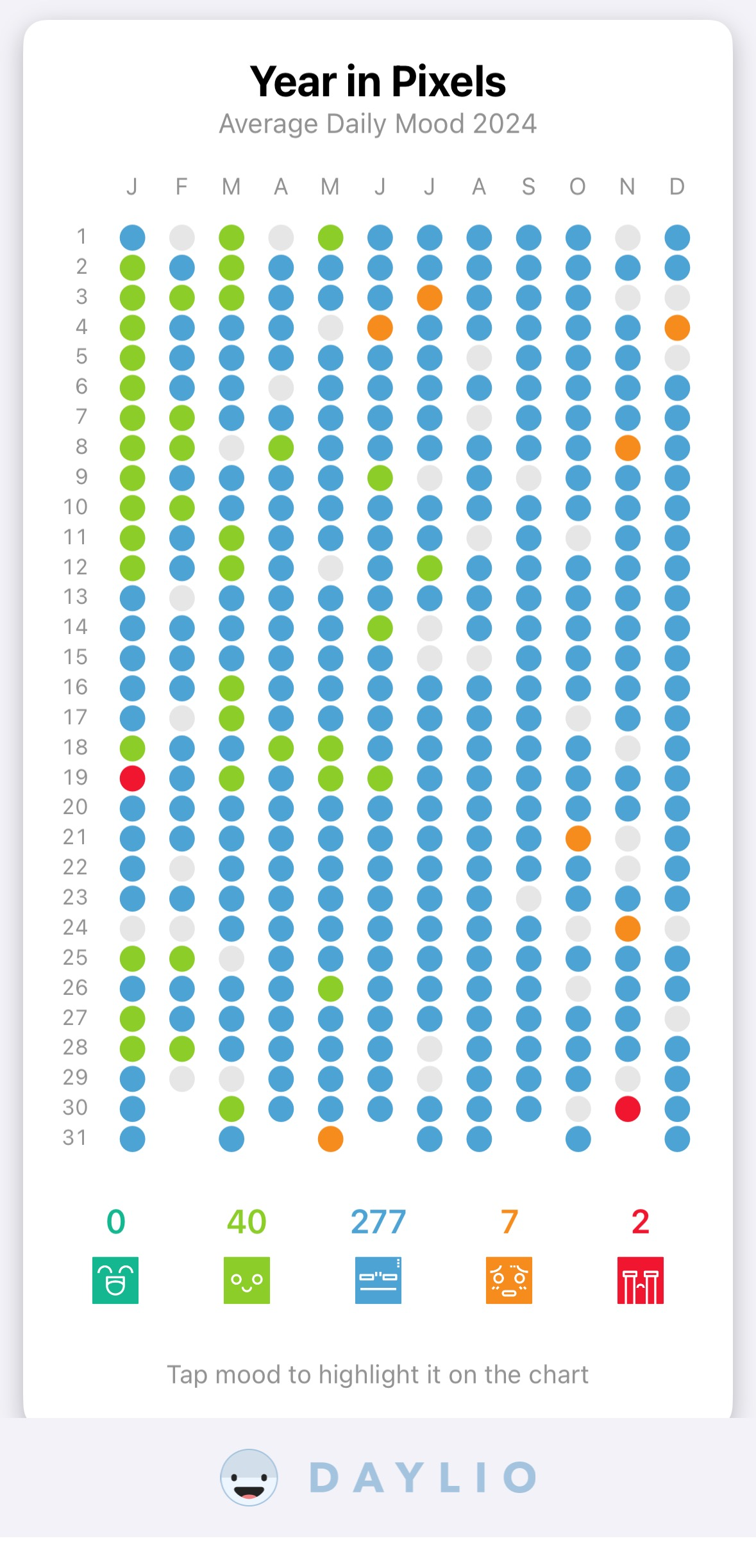 Most days are OK. I can identify extremes — I know exactly what happened on days that I felt awful.
