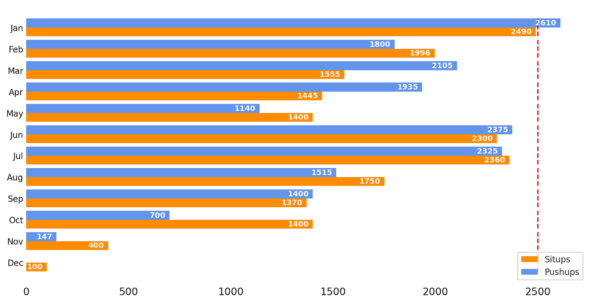I started feeling weaker and wasn’t improving my per-day pushup count. If the goal is to be stronger then I was doing it wrong. I need more rest, especially at my age.